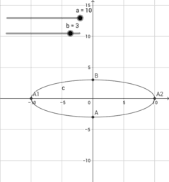 Ellisse: equazione e grafico