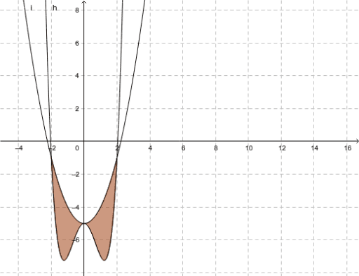 Flächeninhalt zwischen Funktionen berechnen – GeoGebra