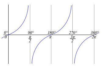 Graf funkce tangens