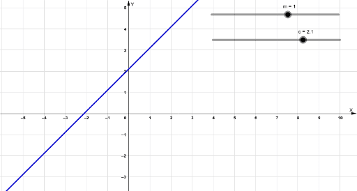 Linear functions – GeoGebra