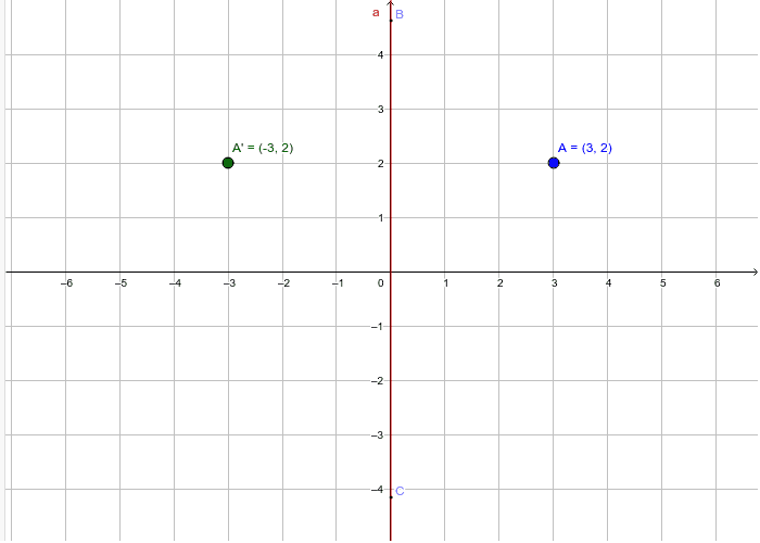 reflection across y axis