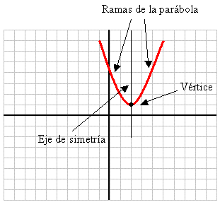 Tipo de gráfica: