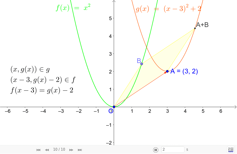 Traslazione della parabola y=x² Premi Invio per avviare l'attività