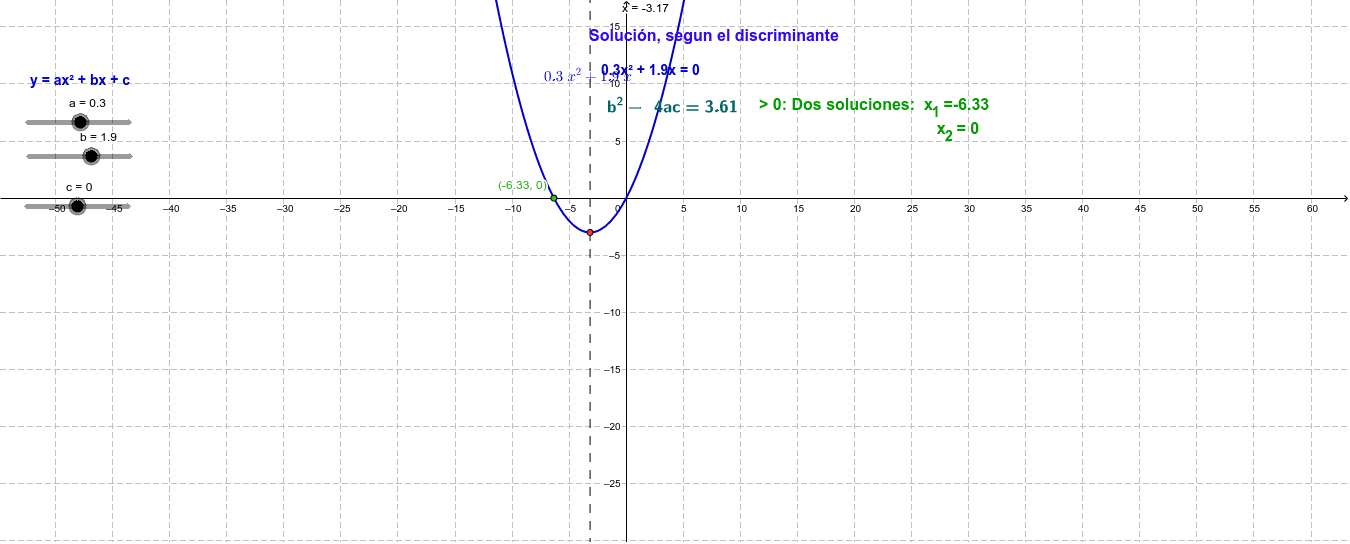 5.- En esta simulación has de mover los valores de los coeficientes a, b, c de la función cuadrática, situados a la izquierda. Se mostrarán las soluciones de la ecuación de segundo grado asociada (que son los puntos de corte con el eje X de la función).