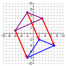 This diagram demonstrates how each vertex is moved in the exact same direction the exact same amount to create the image.