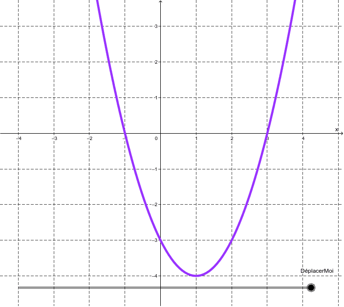 Tracé de fonctions