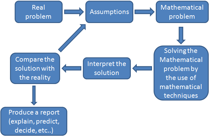 Cycle of modeling by Blum