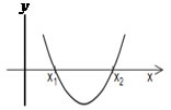 ? > 0, a equação possui duas raízes reais e diferentes. A parábola intercepta o eixo x em dois pontos distintos.