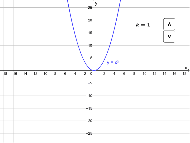 Функция y x2 kx. Y=kx2. Y kx2 график. Функция y k x^2. График функции kx2.