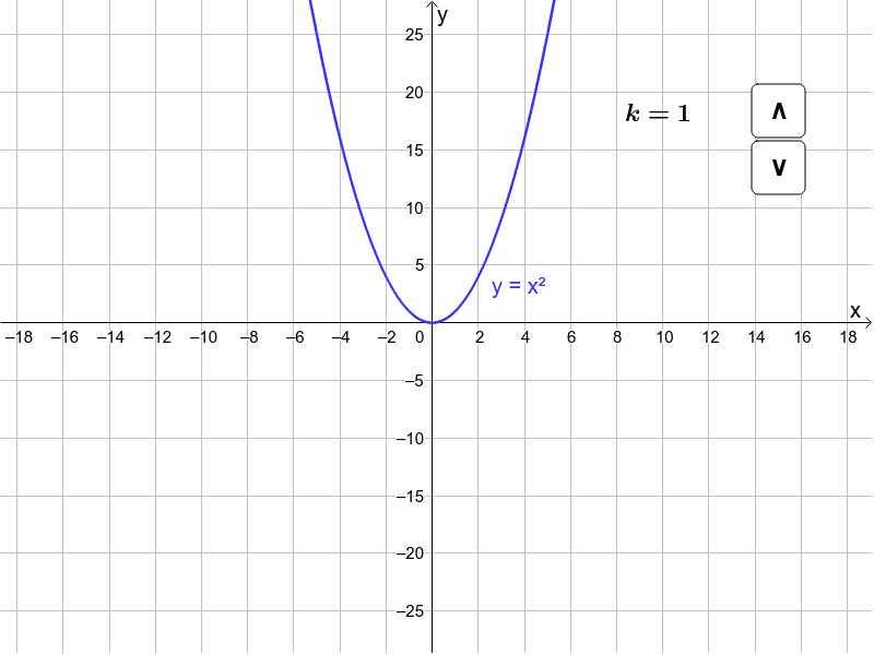 Функция y x2 kx