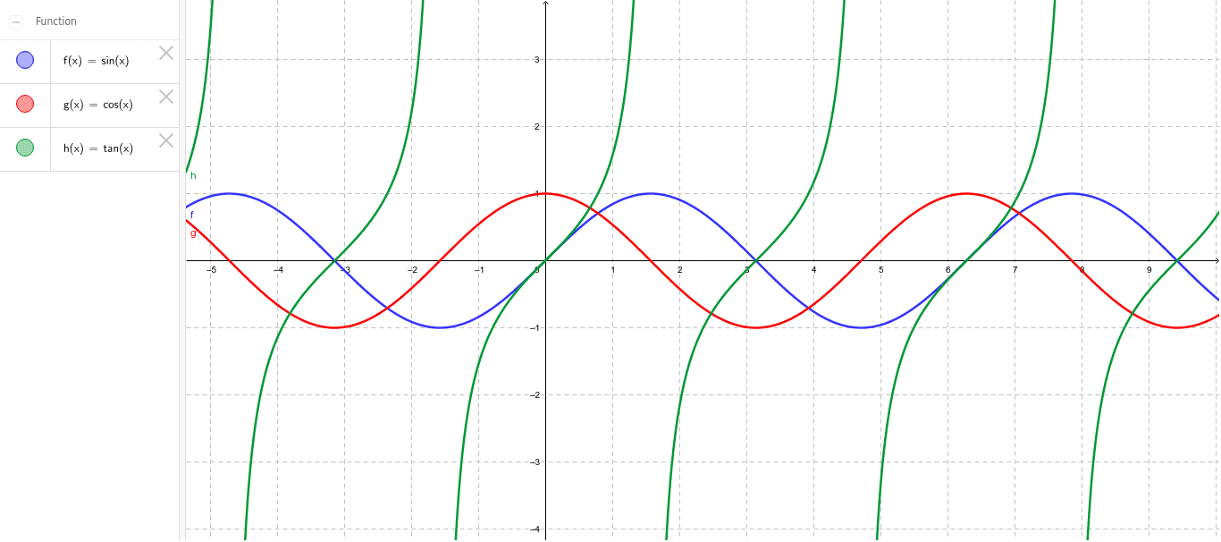 fonction, trigonométrie, graphique, sin, cos, tan GeoGebra