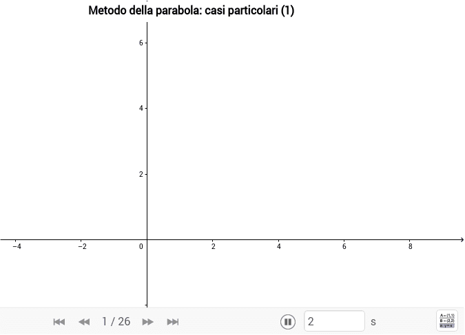 Il Metodo Della Parabola Geogebra