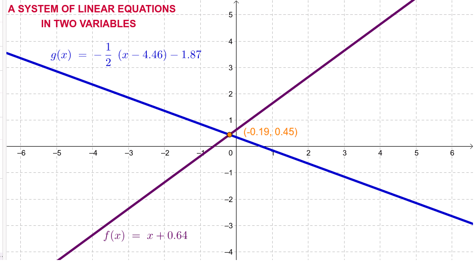 Break Even Point of a system of Linear Equations GeoGebra