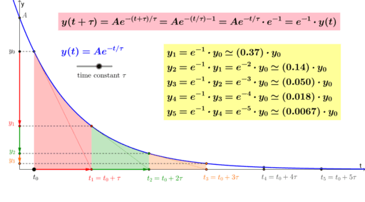 Time Constant For Exponential Decay GeoGebra time-constant-form-of-a-control-system-youtube