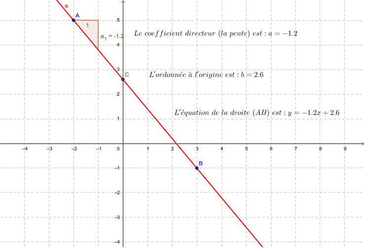 Equation D Une Droite Geogebra