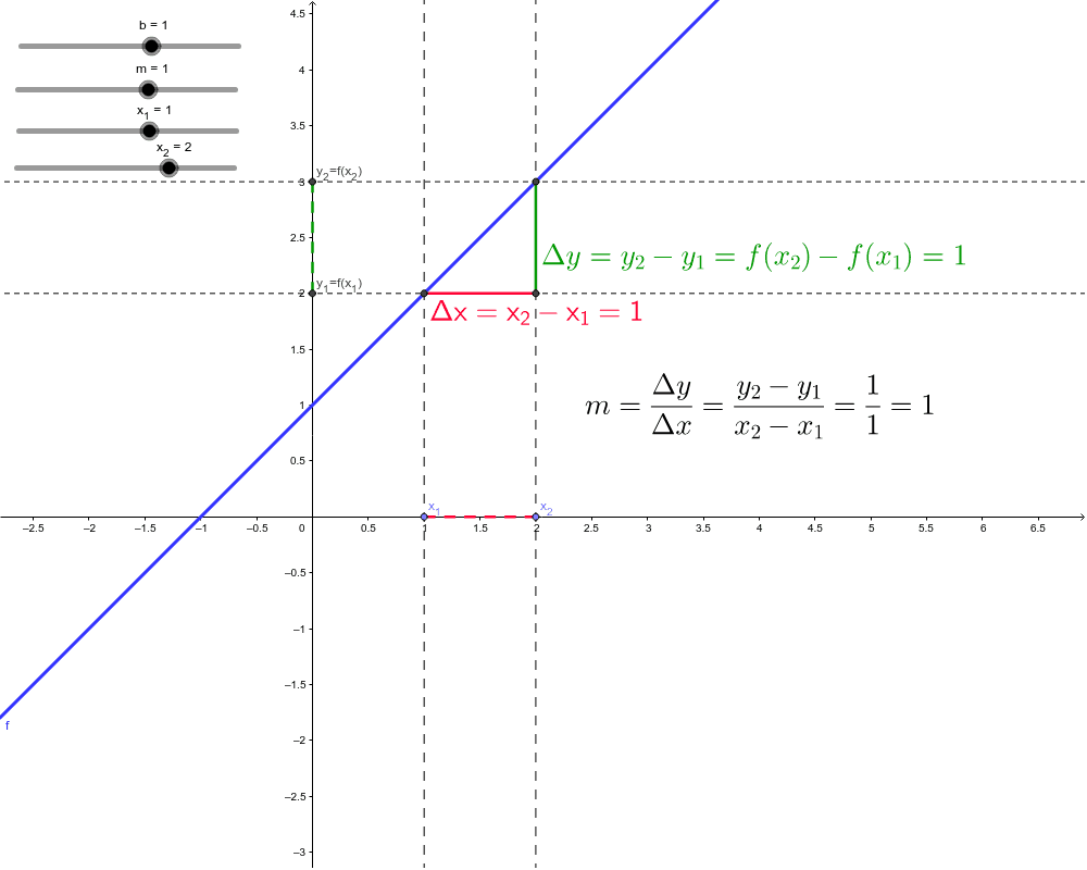 Lineare Funktionen - mit Geogebra Applet