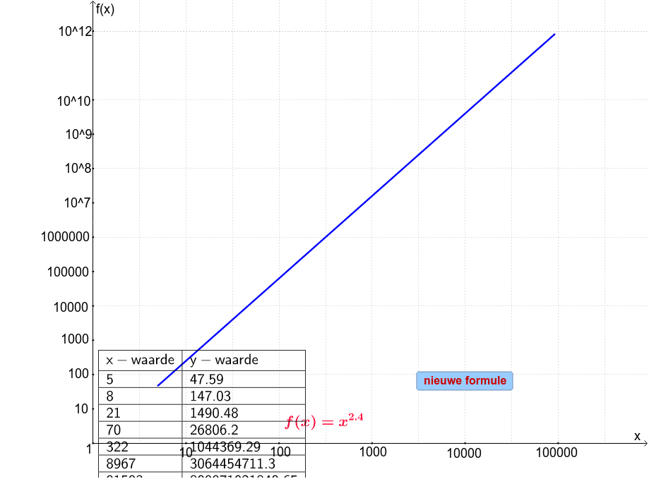 wervelkolom Speciaal roem Dubbel logaritmisch papier en machtsfuncties – GeoGebra