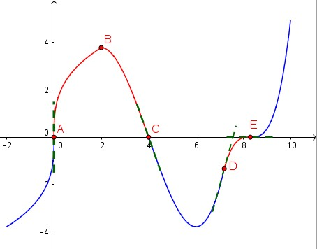 Le parti in rosso hanno la concavità verso il basso, quelle in blu verso l'alto. Quindi i punti A, C D ed E sono dei FLESSI (punti in cui cambia la concavità). Osservando la derivata in ognuno di questi punti (linea verde) si vede che C e D sono flessi obliqui, A è verticale ed E è orizzontale. B non è un flesso, è un punto angoloso perchè le derivate destra e sinistra assumono due valori finiti ma diversi tra loro.