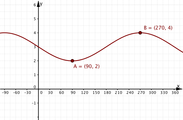 Graph 3.