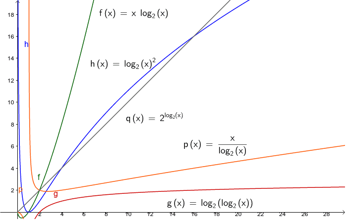 Log time complexity