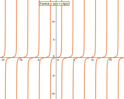  Graf funkce tangens s parametrem a*tg(x)