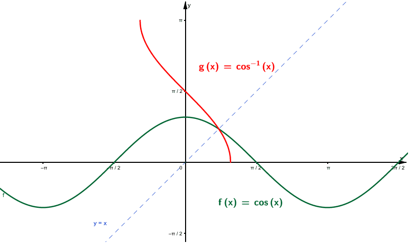 Y arccosx From Y cosx GeoGebra y-arccosx-from-y-cosx-geogebra