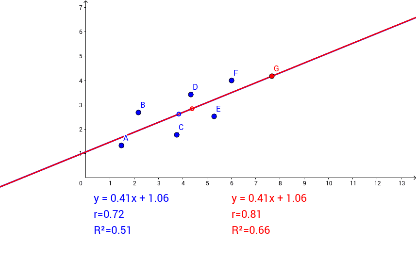 The Effect of Outliers on Regression – GeoGebra