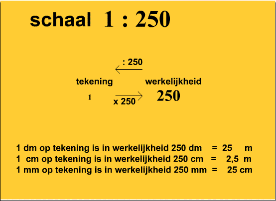 Voorbeelden van schaal