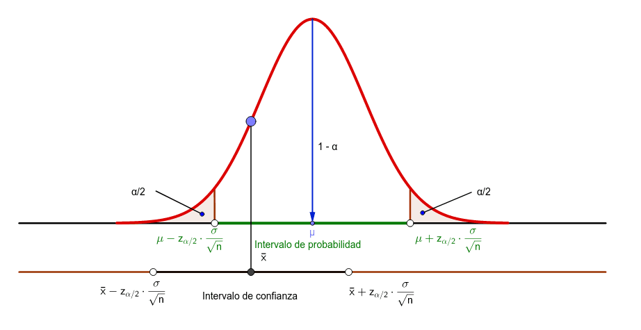 Confianza en las probabilidades y estadísticas