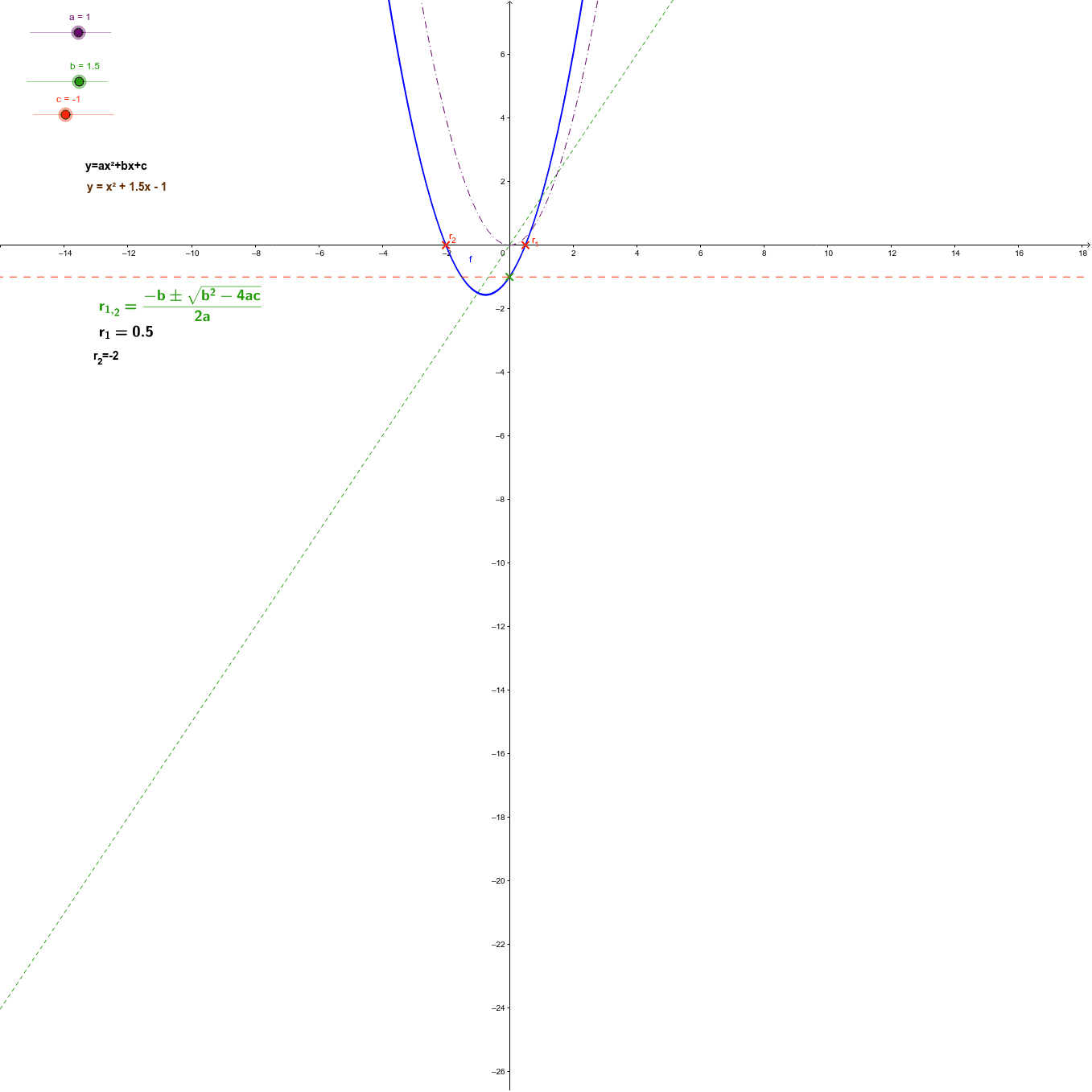 Deslizando los cursores "a", "b" y "c" se visualizan las raíces y variamos la forma y posición de la parábola.