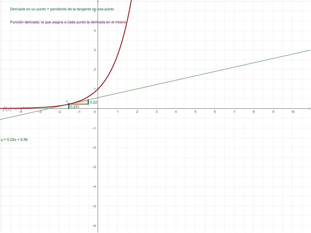 Función derivada de la función exponencial