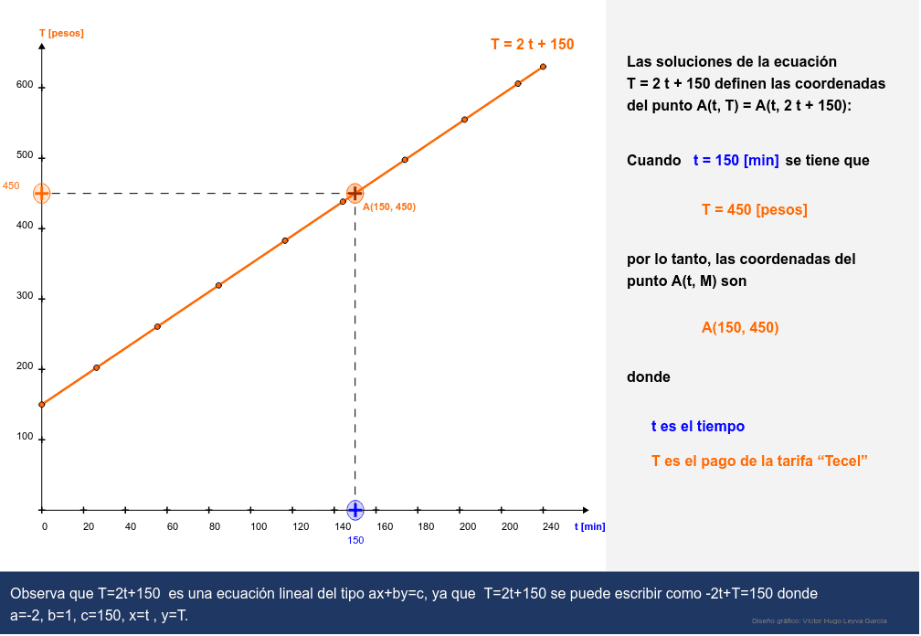 T = 2t + 150