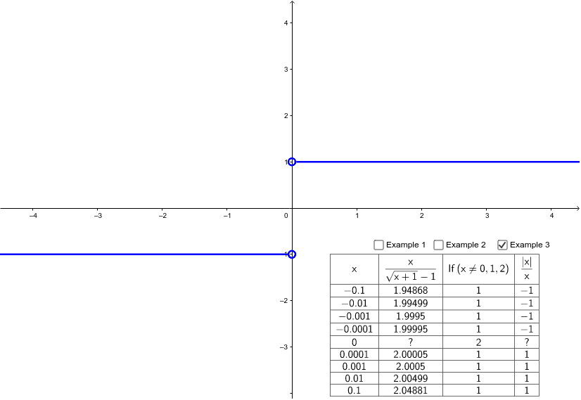 Finding limits numerically geogebra