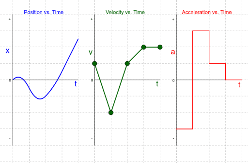 Position vs. Time Graphs