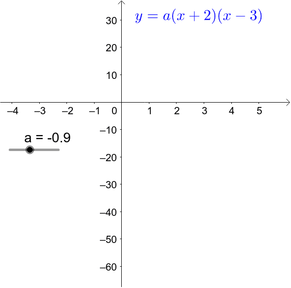 Family Of Quadratics With X Intercepts 2 0 And 3 0 Geogebra Family Of Quadratics With X Intercepts 2 0 And 3 0 Geogebra