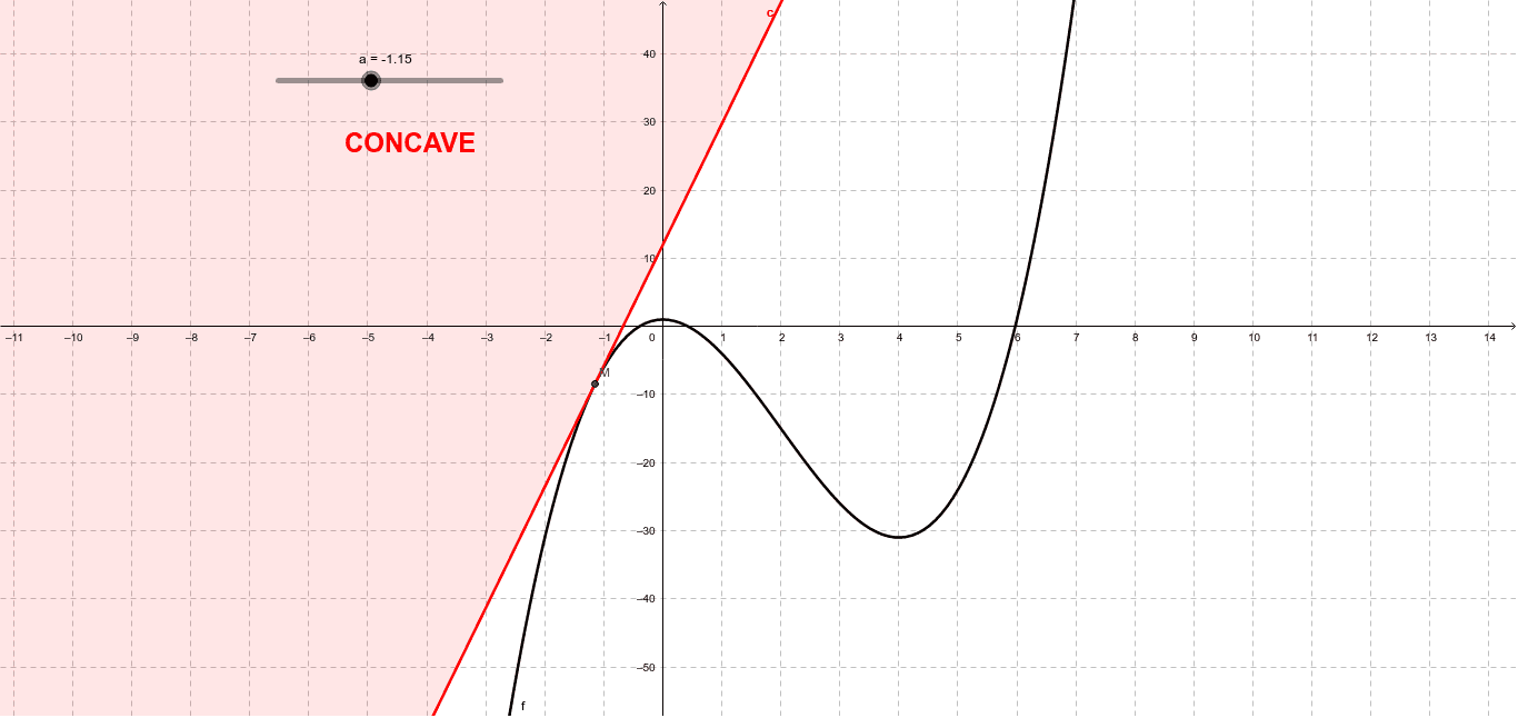 Fonction convexe et concave GeoGebra
