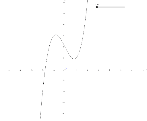 Newton Raphson Fail: Oscillate – GeoGebra