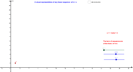 A visual representation of any linear sequence m*n+c – GeoGebra