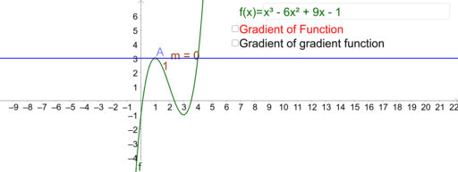 Gradients Functions of Functions – GeoGebra