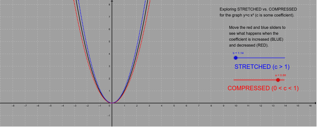 Graphs Stretched vs. Compressed GeoGebra