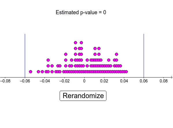 Using a Simulation