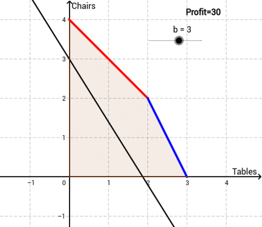 Linear Programming Using Lego Table and Chairs – GeoGebra
