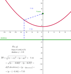 La parabola