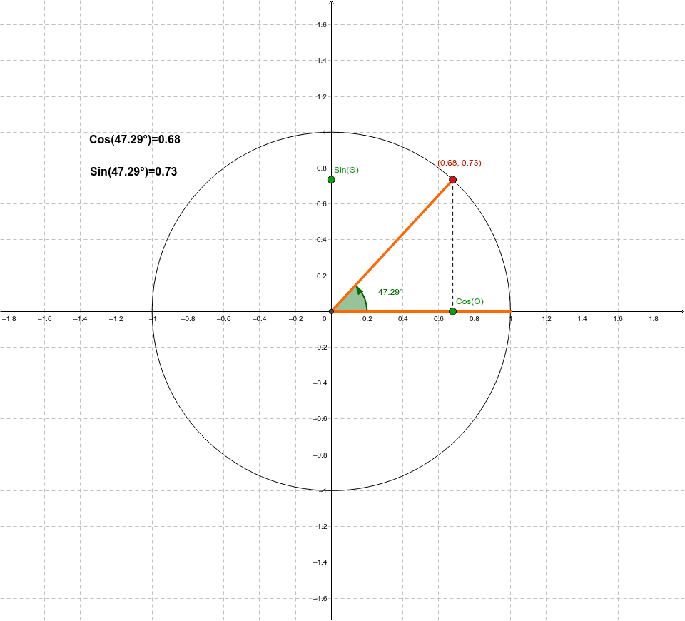 The Unit Circle GeoGebra