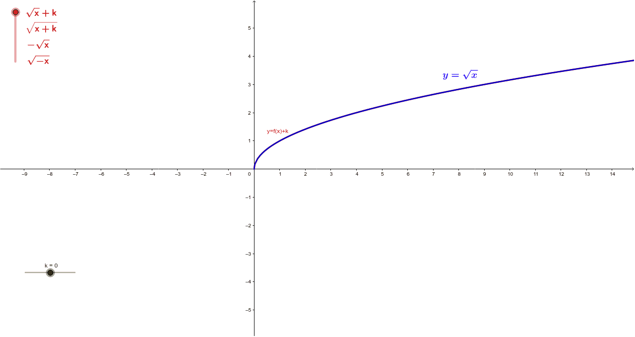 Transformaciones en la función raíz cuadrada GeoGebra