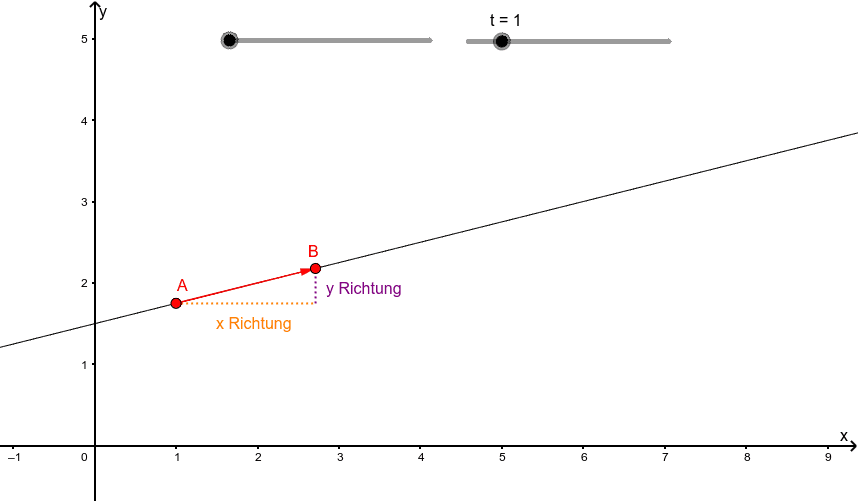 Parameterdarstellung Gerade – GeoGebra