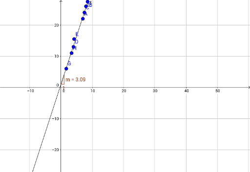 line of best fit in geogebra