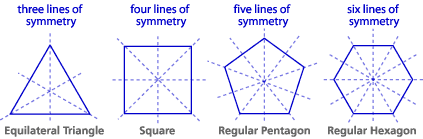 This image shows four regular polygons and all of their lines of symmetry. The rule for finding all of the lines of symmetry for a regular polygon is you take the number of vertices it has, and that is the same number of lines of symmetry it has. For example, the triangle has 3 vertices and it has 3 lines of symmetry. The square has 4 vertices and it has 4 lines of symmetry. 