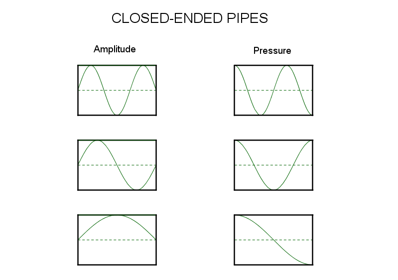 Closed Pipe Modes