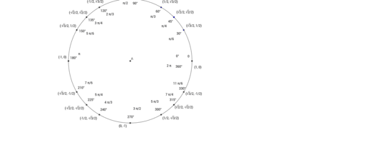 Dynamic Unit Circle – GeoGebra